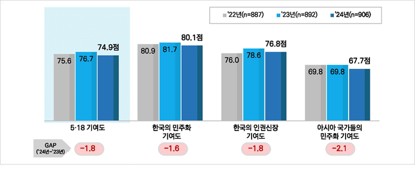 5·18 기여도