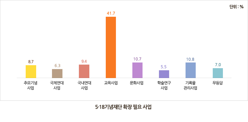 5·18기념재단 확장 필요 사업-추모기념사업 8.7%,국제연대사업 6.3%,국내연대사업 9.4%,교육사업 41.7%,문화사업 10.7%,학술연구사업 5.5%,기록물관리사업 10.8%,무응답 7.7%